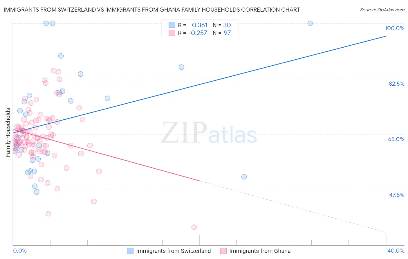 Immigrants from Switzerland vs Immigrants from Ghana Family Households