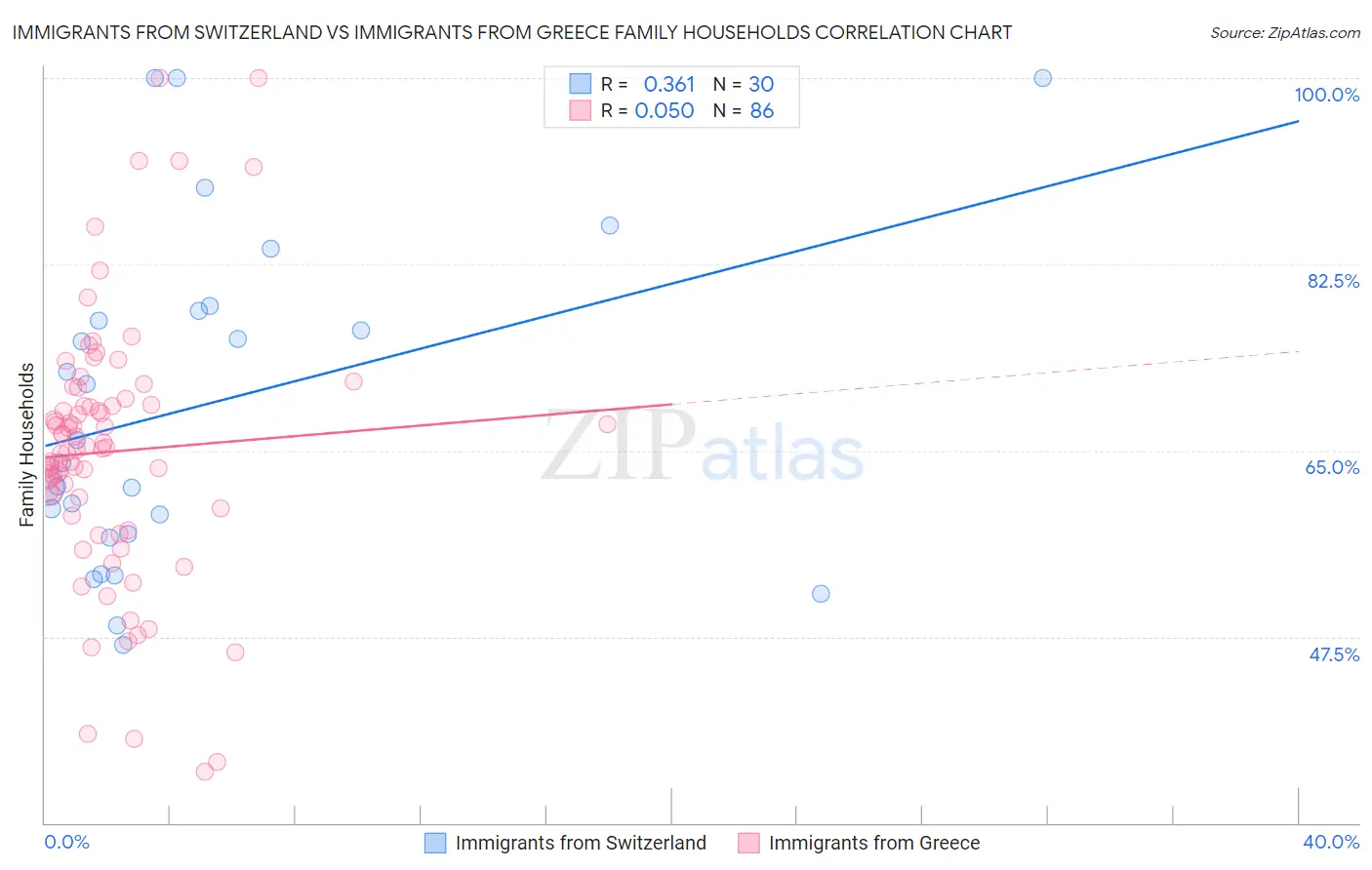 Immigrants from Switzerland vs Immigrants from Greece Family Households