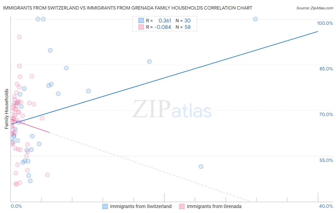 Immigrants from Switzerland vs Immigrants from Grenada Family Households