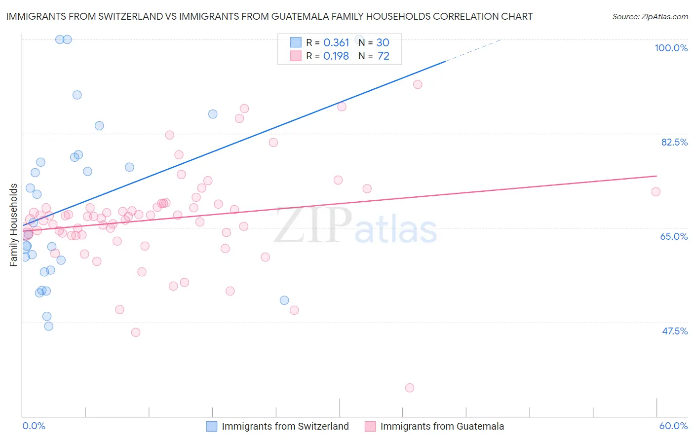 Immigrants from Switzerland vs Immigrants from Guatemala Family Households
