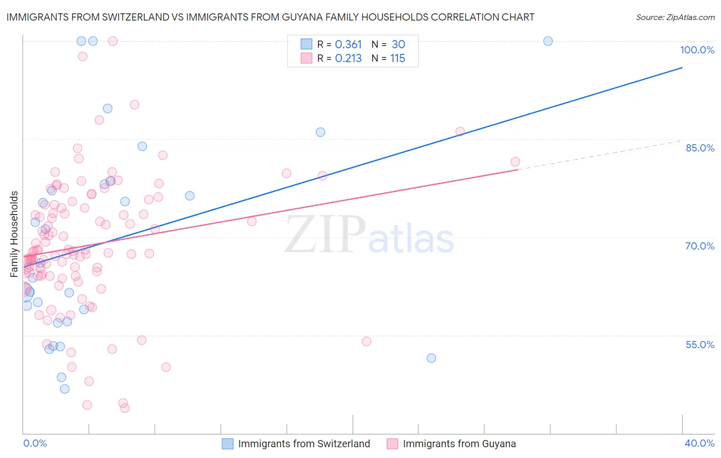 Immigrants from Switzerland vs Immigrants from Guyana Family Households