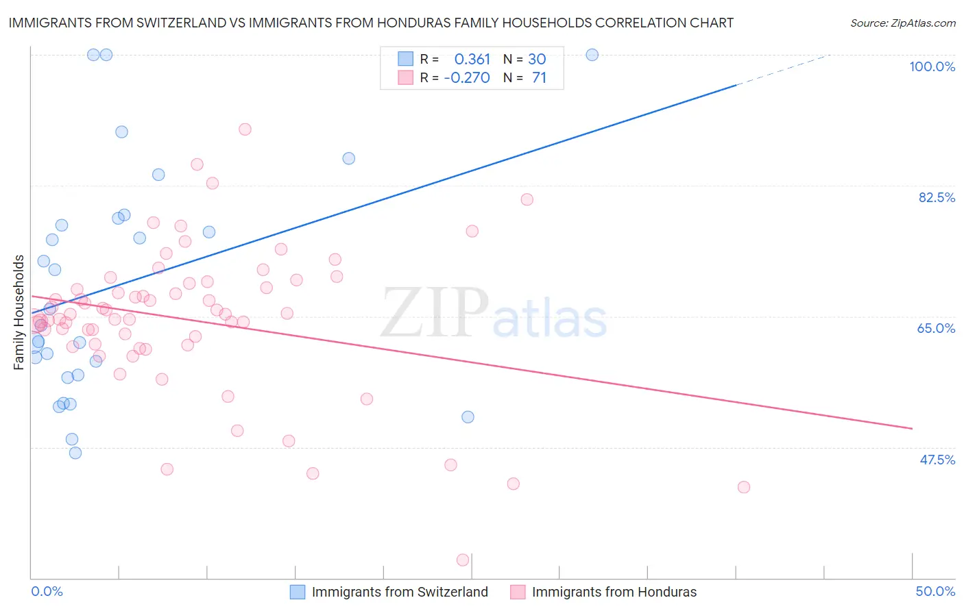 Immigrants from Switzerland vs Immigrants from Honduras Family Households