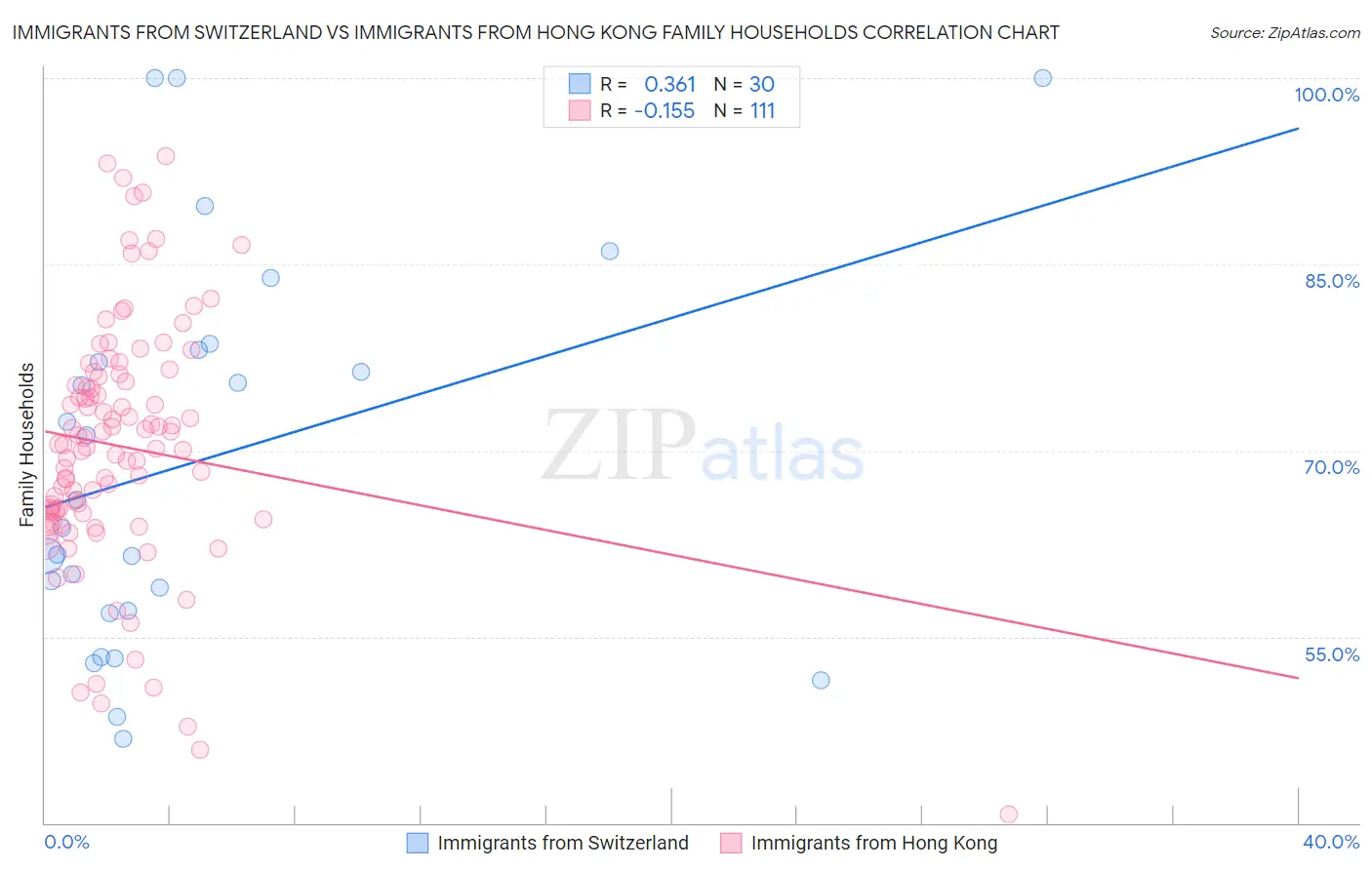 Immigrants from Switzerland vs Immigrants from Hong Kong Family Households