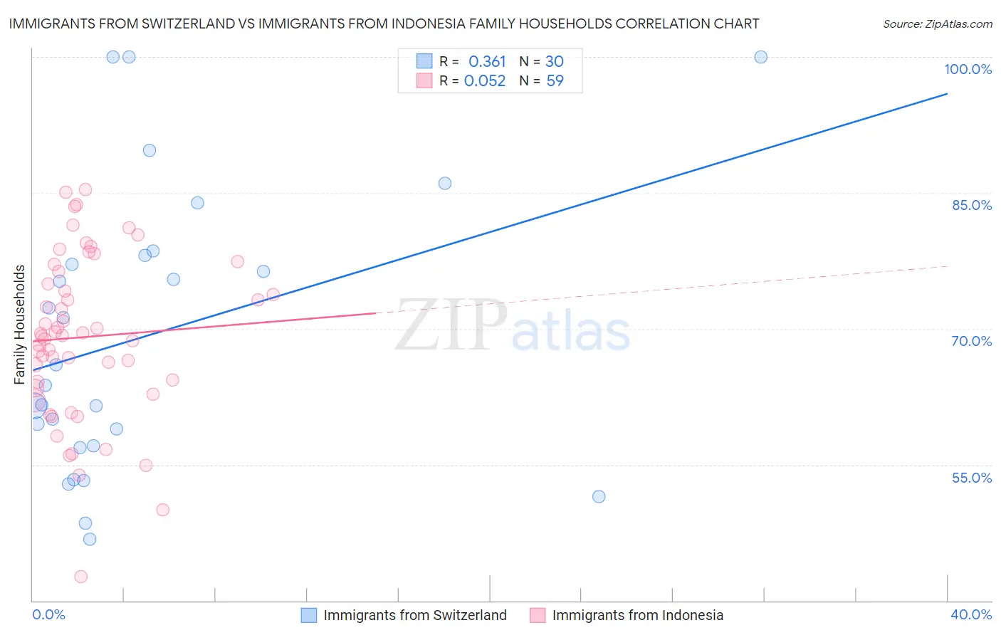 Immigrants from Switzerland vs Immigrants from Indonesia Family Households