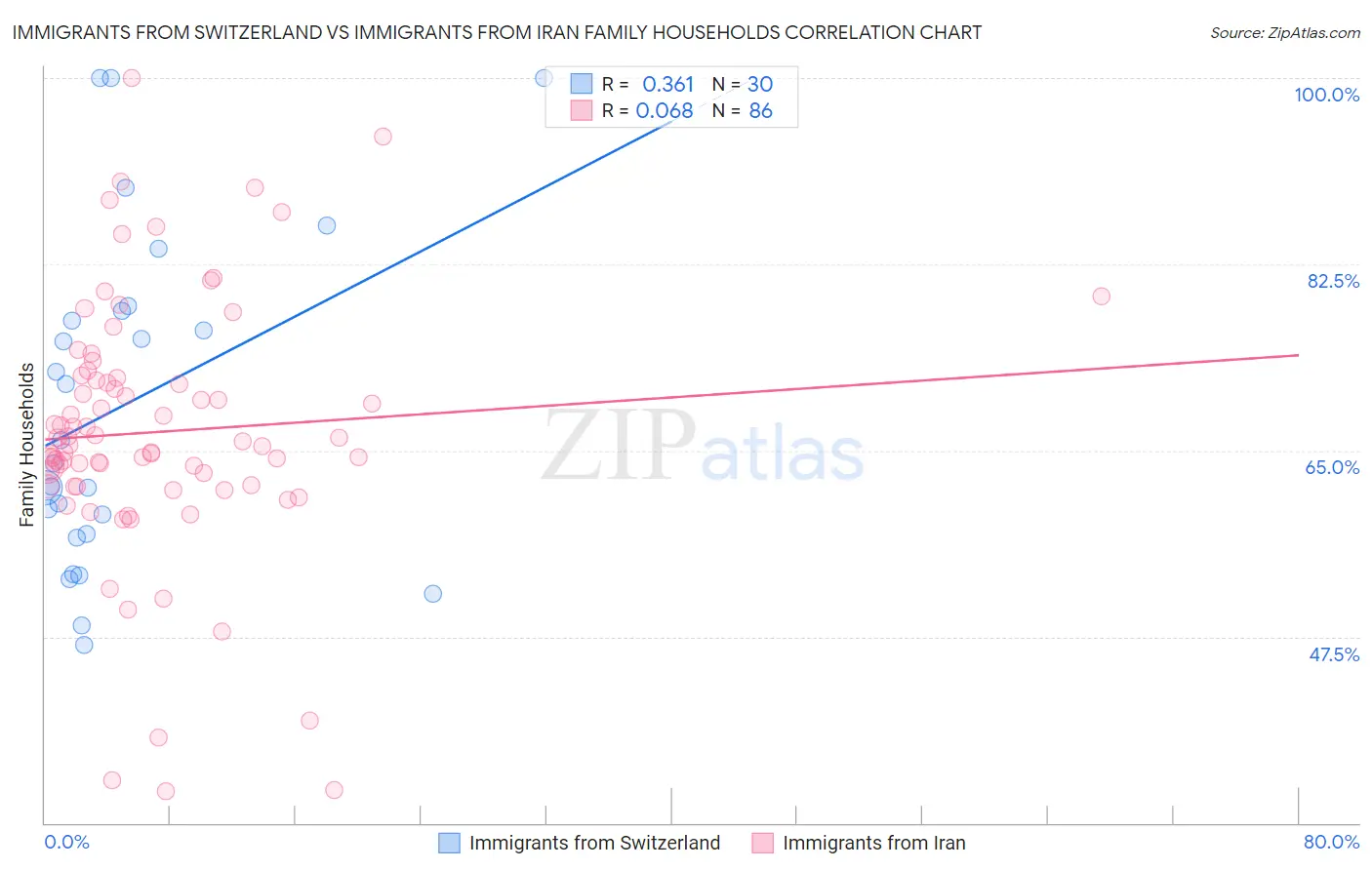 Immigrants from Switzerland vs Immigrants from Iran Family Households