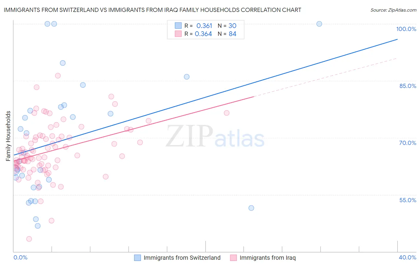 Immigrants from Switzerland vs Immigrants from Iraq Family Households