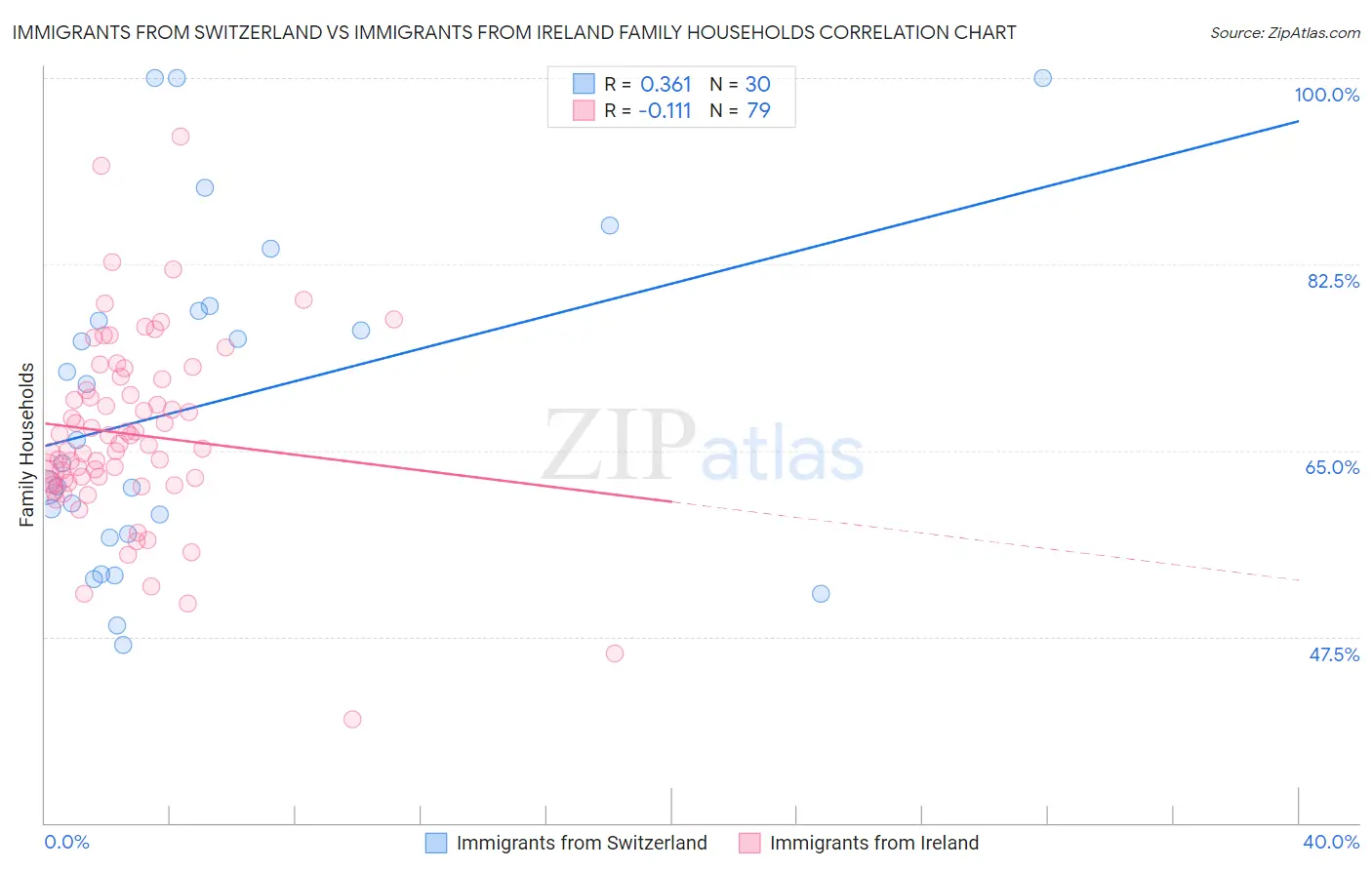 Immigrants from Switzerland vs Immigrants from Ireland Family Households