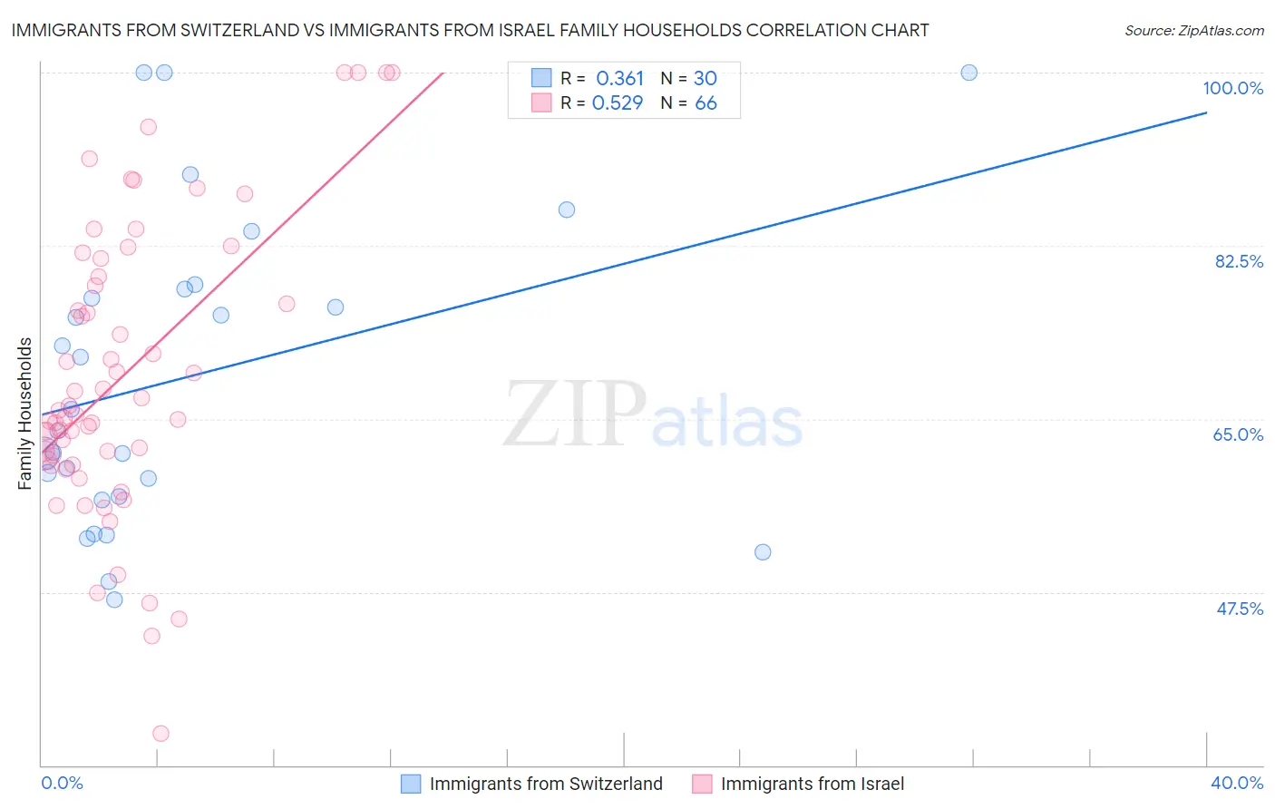 Immigrants from Switzerland vs Immigrants from Israel Family Households