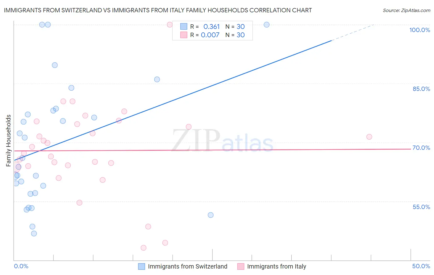 Immigrants from Switzerland vs Immigrants from Italy Family Households