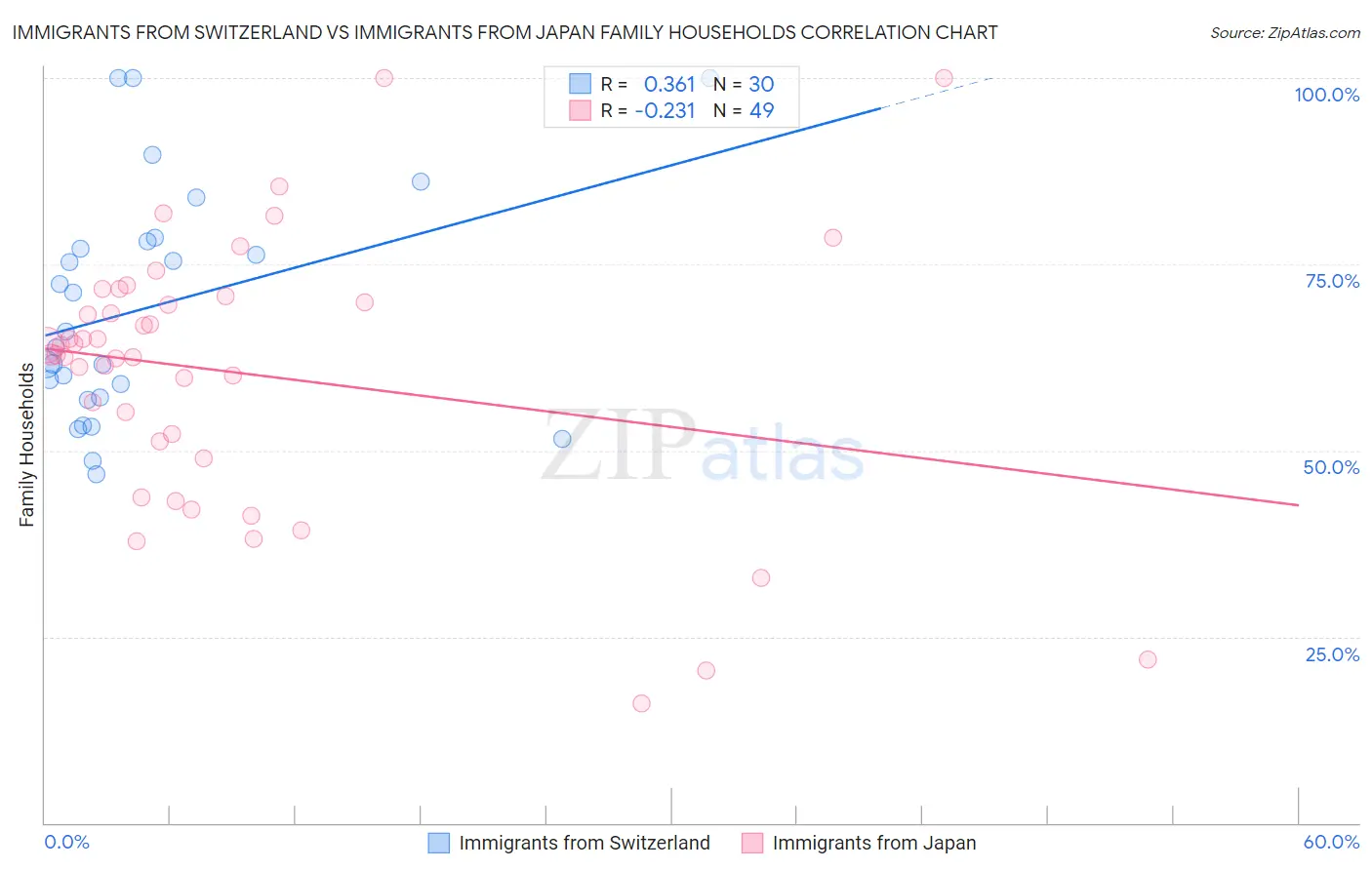 Immigrants from Switzerland vs Immigrants from Japan Family Households