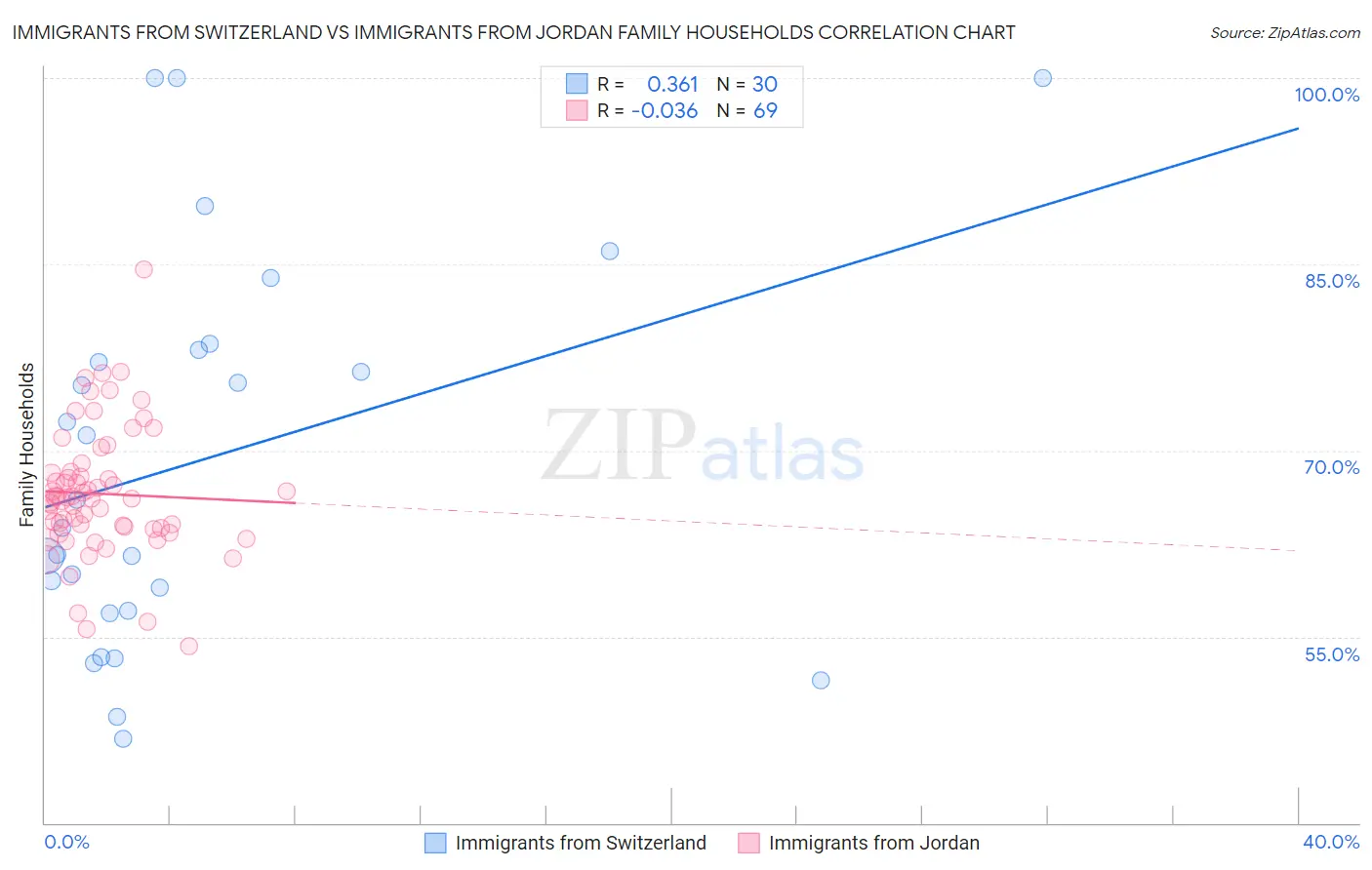 Immigrants from Switzerland vs Immigrants from Jordan Family Households