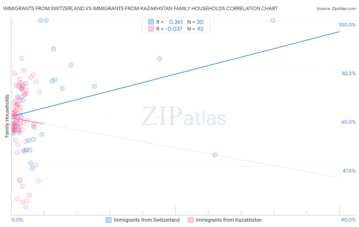 Immigrants from Switzerland vs Immigrants from Kazakhstan Family Households