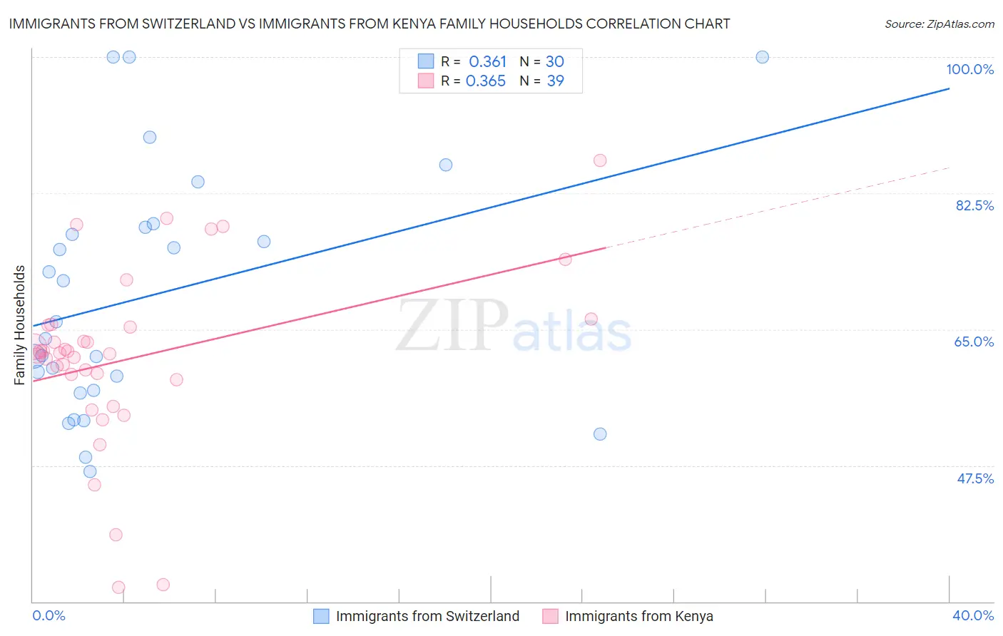 Immigrants from Switzerland vs Immigrants from Kenya Family Households