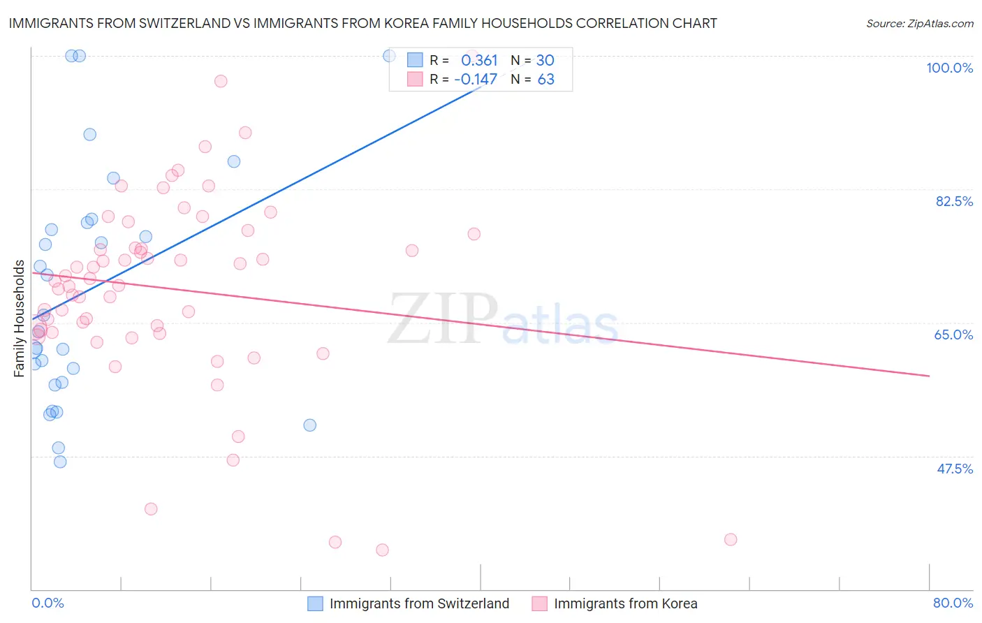 Immigrants from Switzerland vs Immigrants from Korea Family Households