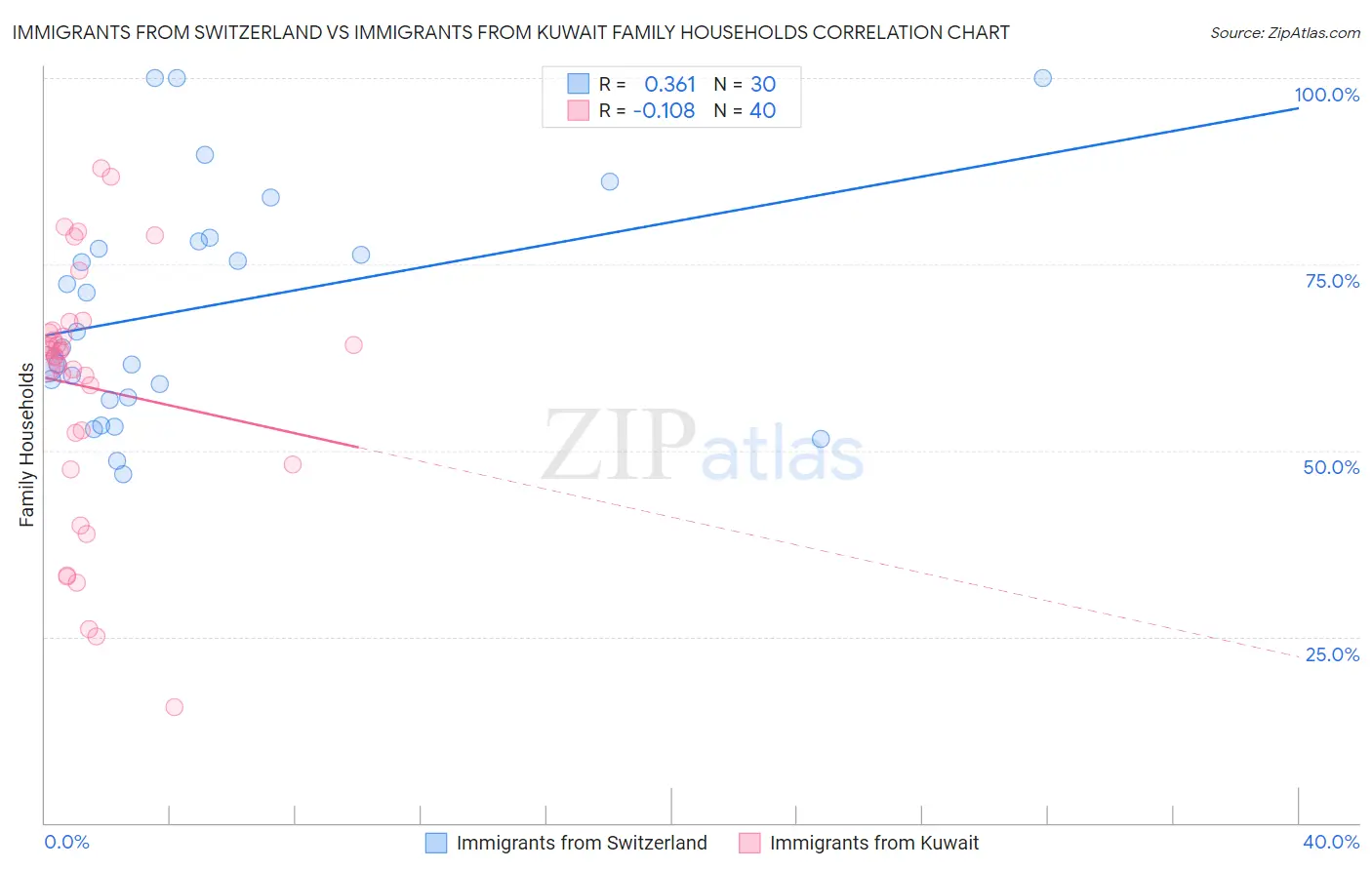 Immigrants from Switzerland vs Immigrants from Kuwait Family Households