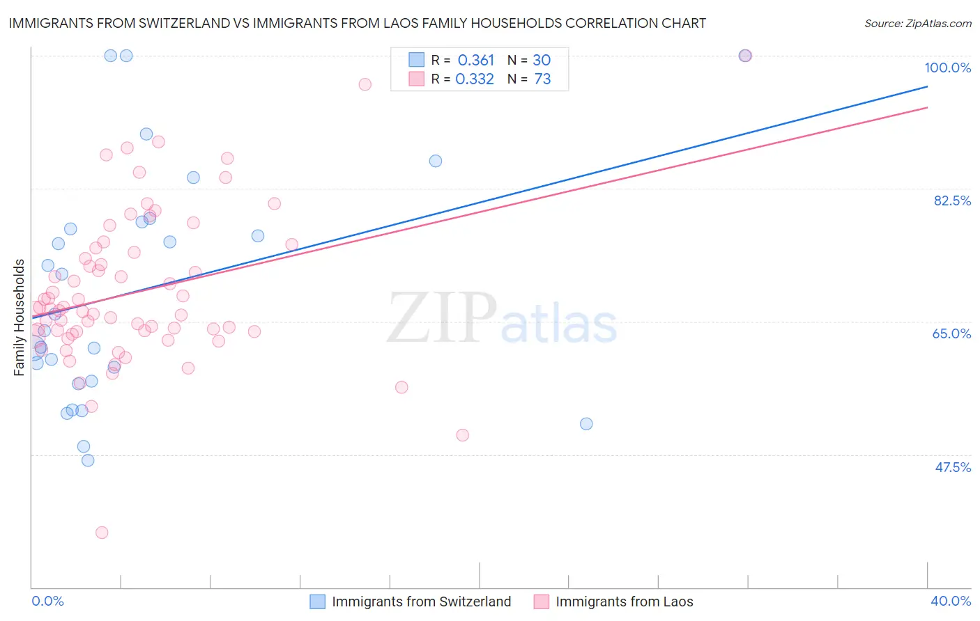 Immigrants from Switzerland vs Immigrants from Laos Family Households