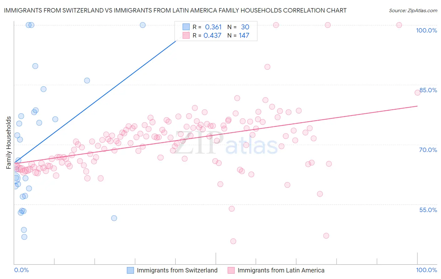 Immigrants from Switzerland vs Immigrants from Latin America Family Households