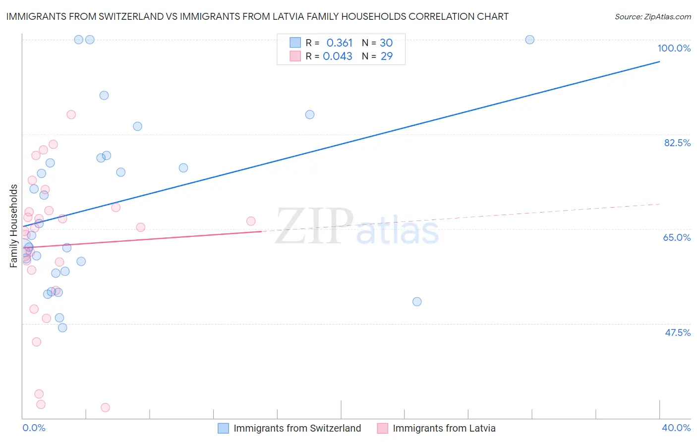 Immigrants from Switzerland vs Immigrants from Latvia Family Households