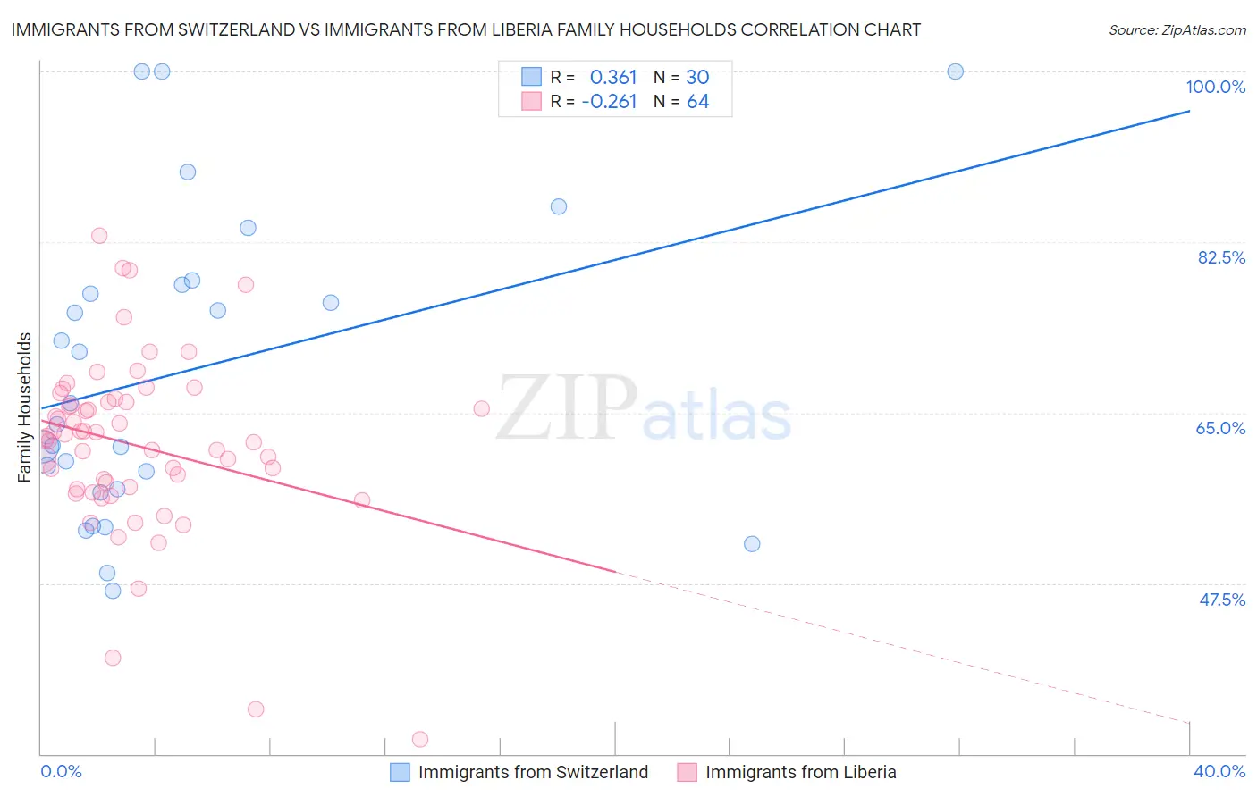 Immigrants from Switzerland vs Immigrants from Liberia Family Households