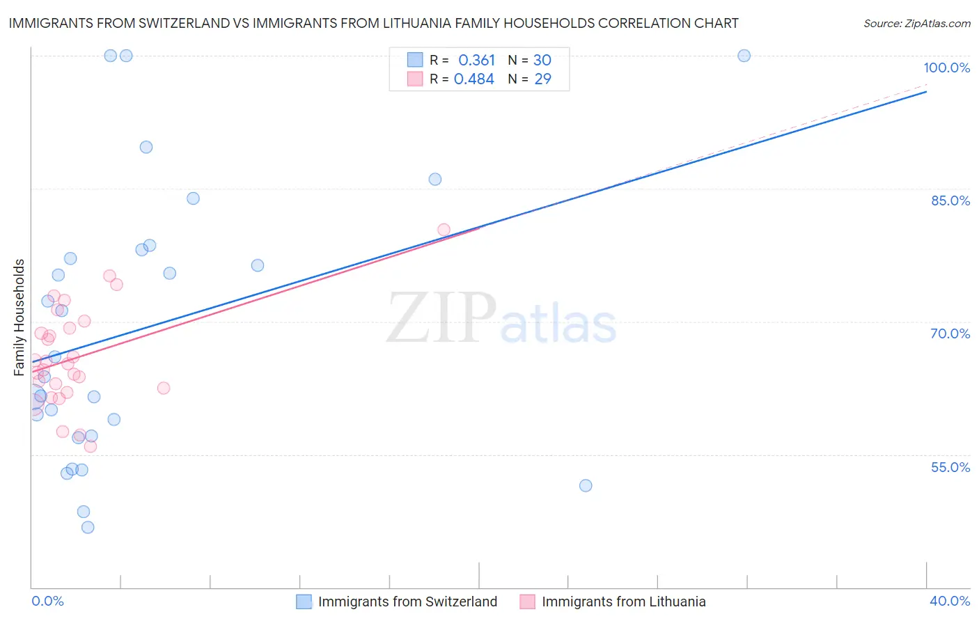 Immigrants from Switzerland vs Immigrants from Lithuania Family Households