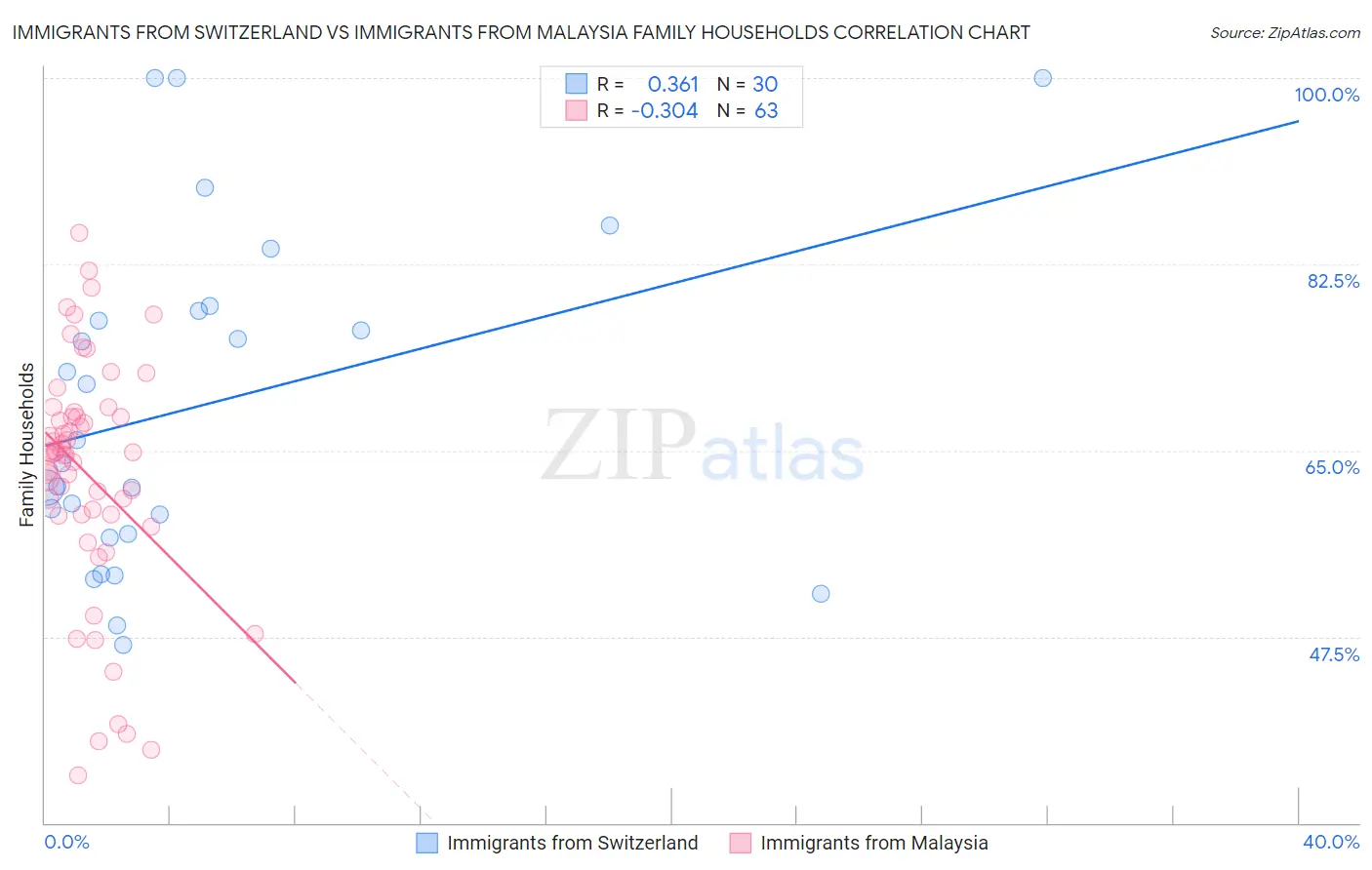 Immigrants from Switzerland vs Immigrants from Malaysia Family Households