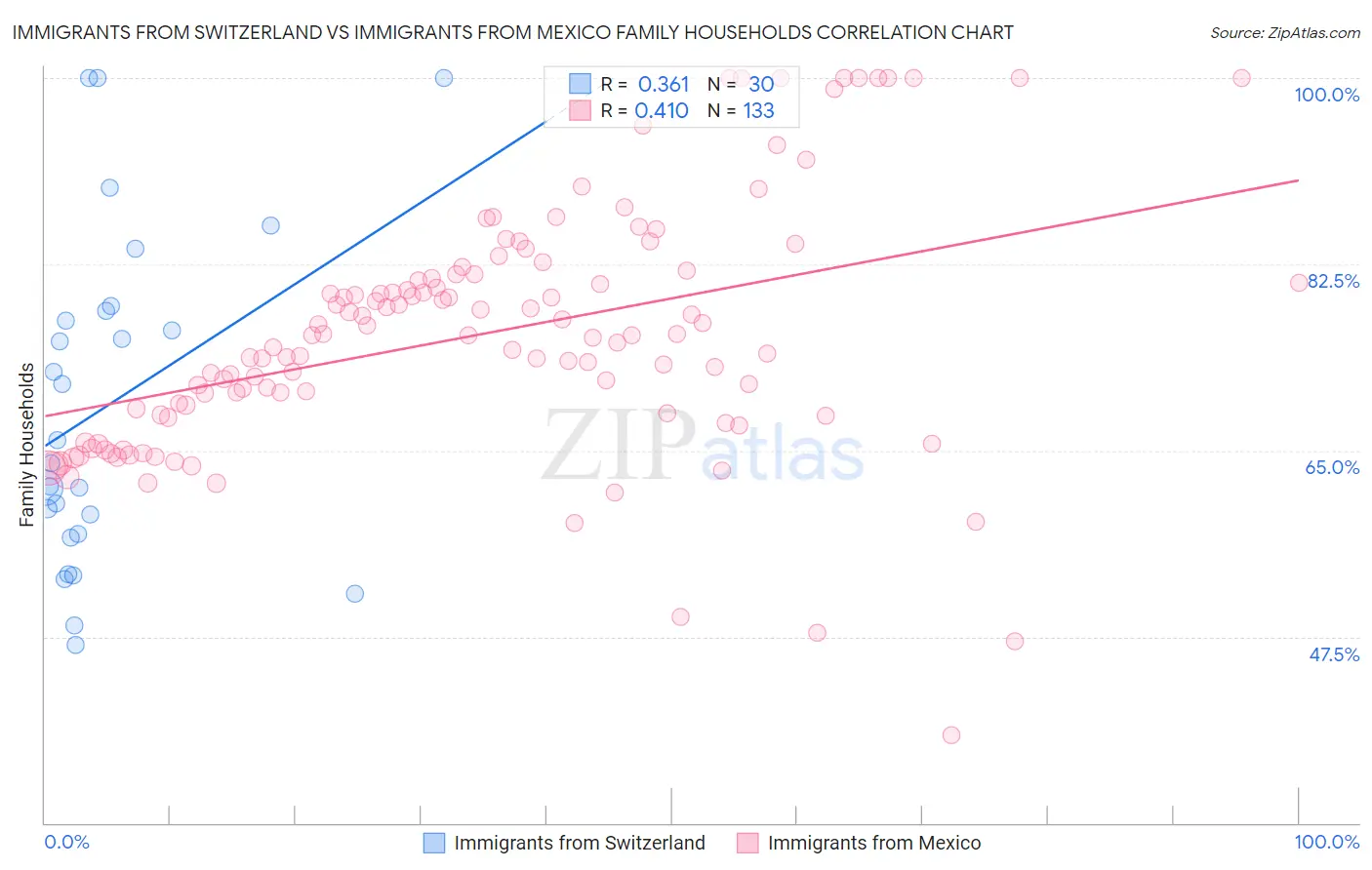 Immigrants from Switzerland vs Immigrants from Mexico Family Households