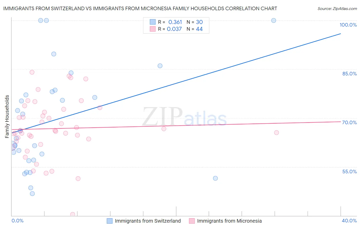 Immigrants from Switzerland vs Immigrants from Micronesia Family Households