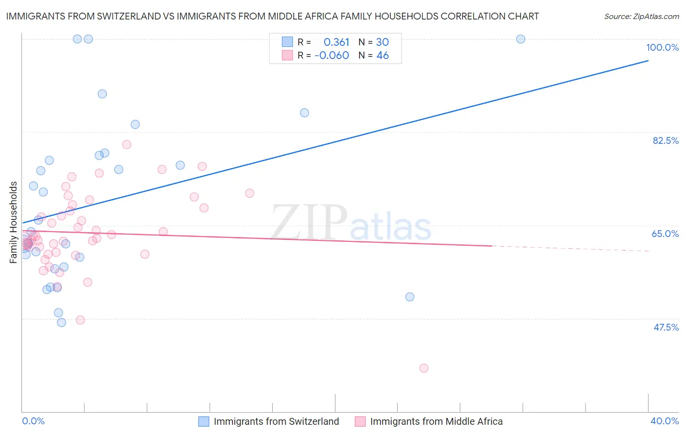 Immigrants from Switzerland vs Immigrants from Middle Africa Family Households