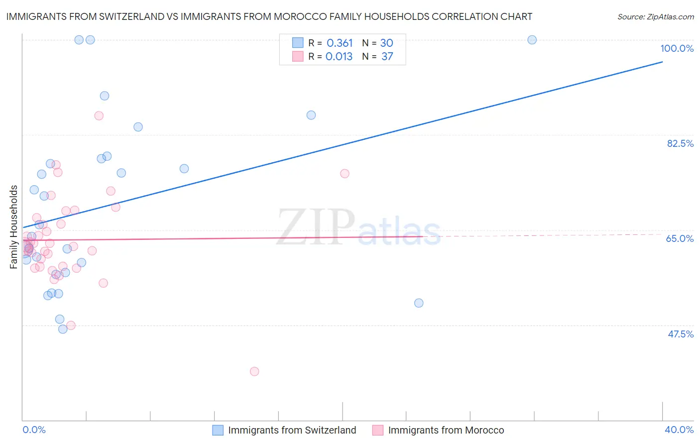 Immigrants from Switzerland vs Immigrants from Morocco Family Households