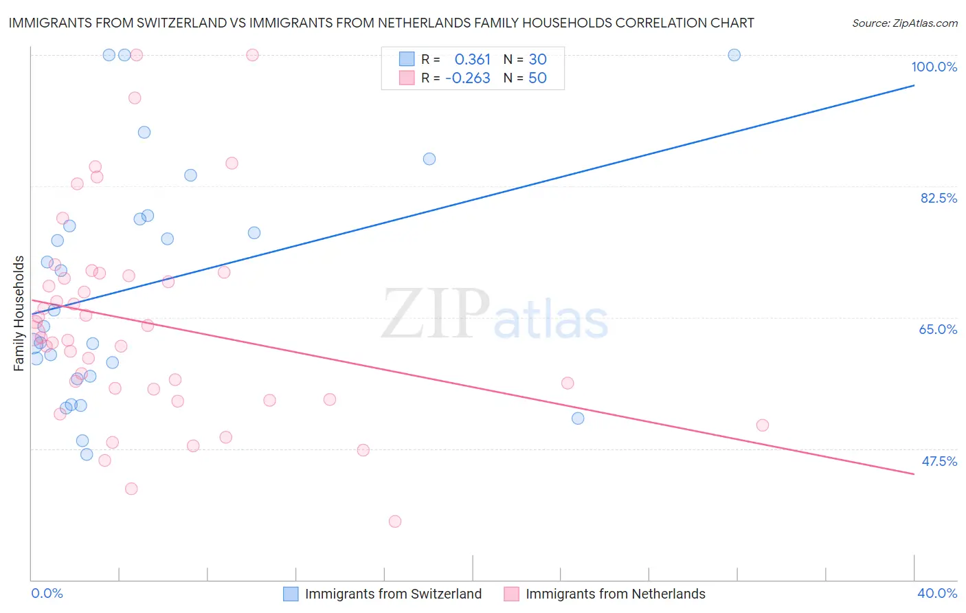 Immigrants from Switzerland vs Immigrants from Netherlands Family Households