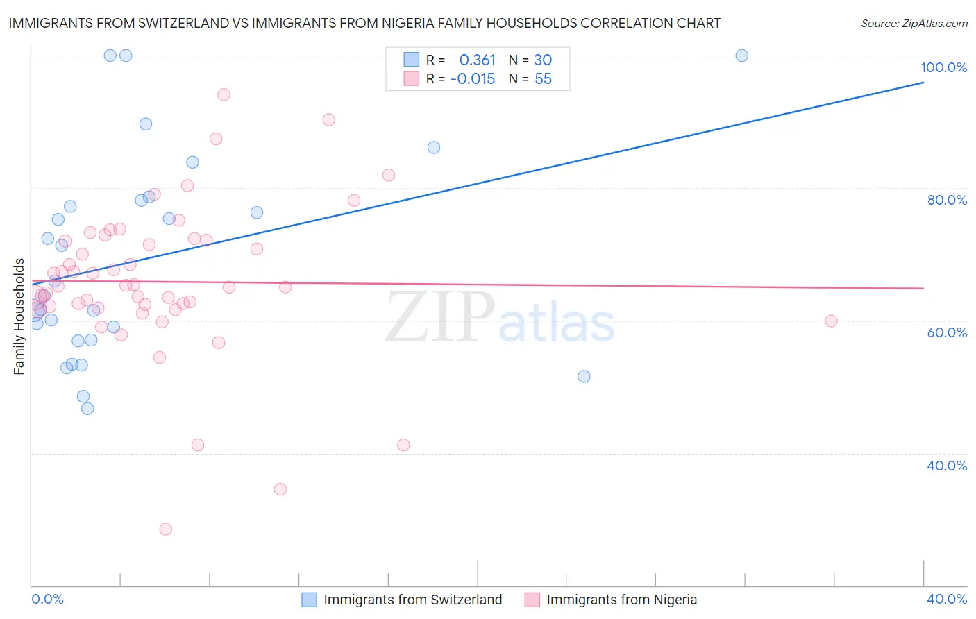 Immigrants from Switzerland vs Immigrants from Nigeria Family Households