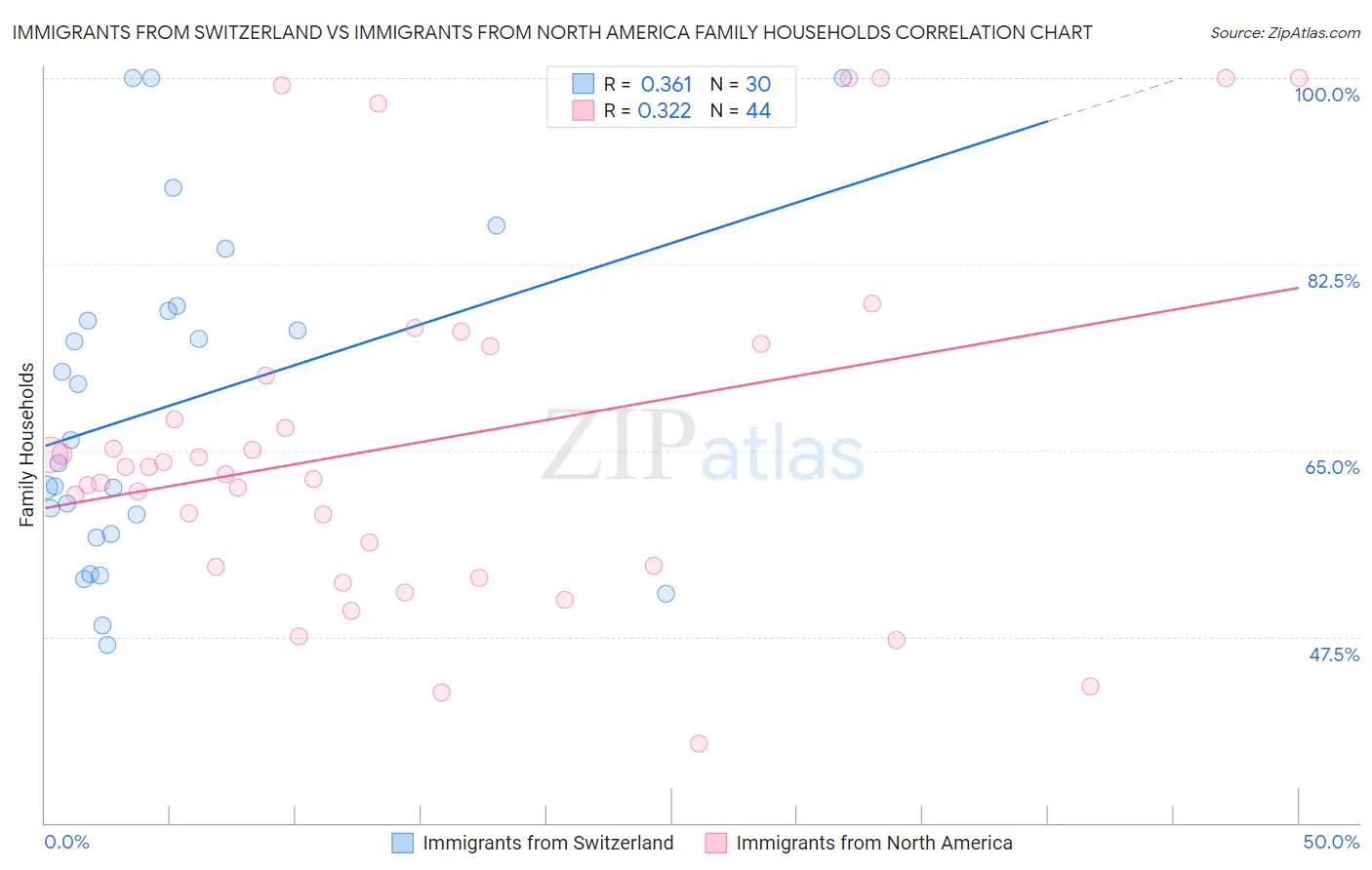 Immigrants from Switzerland vs Immigrants from North America Family Households