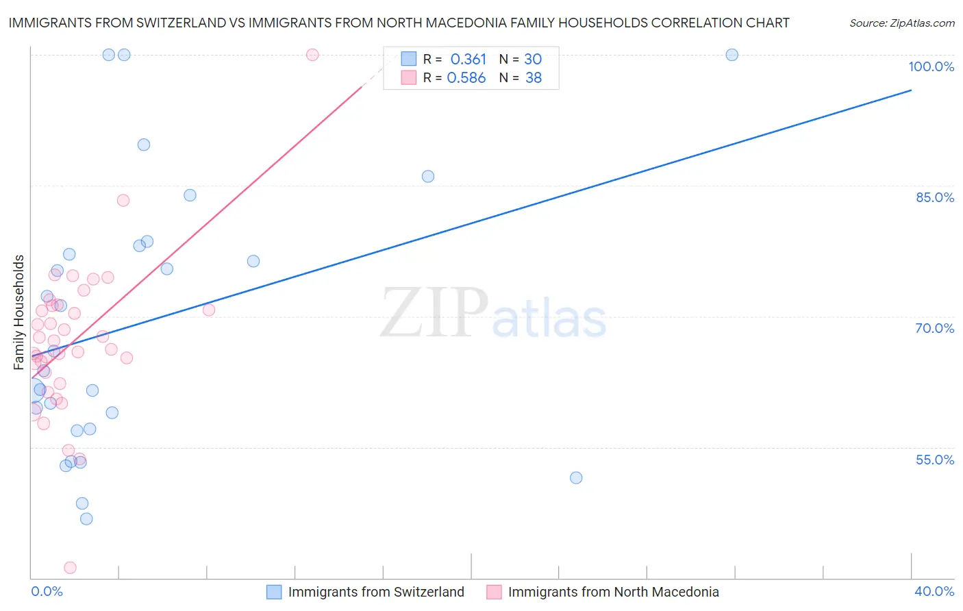 Immigrants from Switzerland vs Immigrants from North Macedonia Family Households