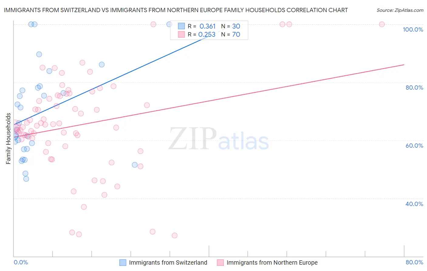 Immigrants from Switzerland vs Immigrants from Northern Europe Family Households