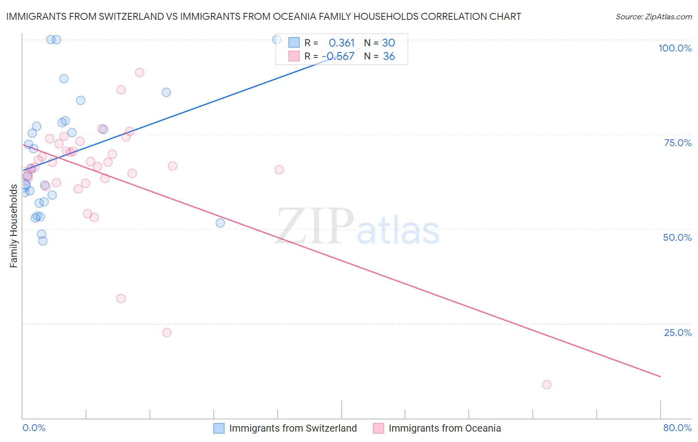 Immigrants from Switzerland vs Immigrants from Oceania Family Households