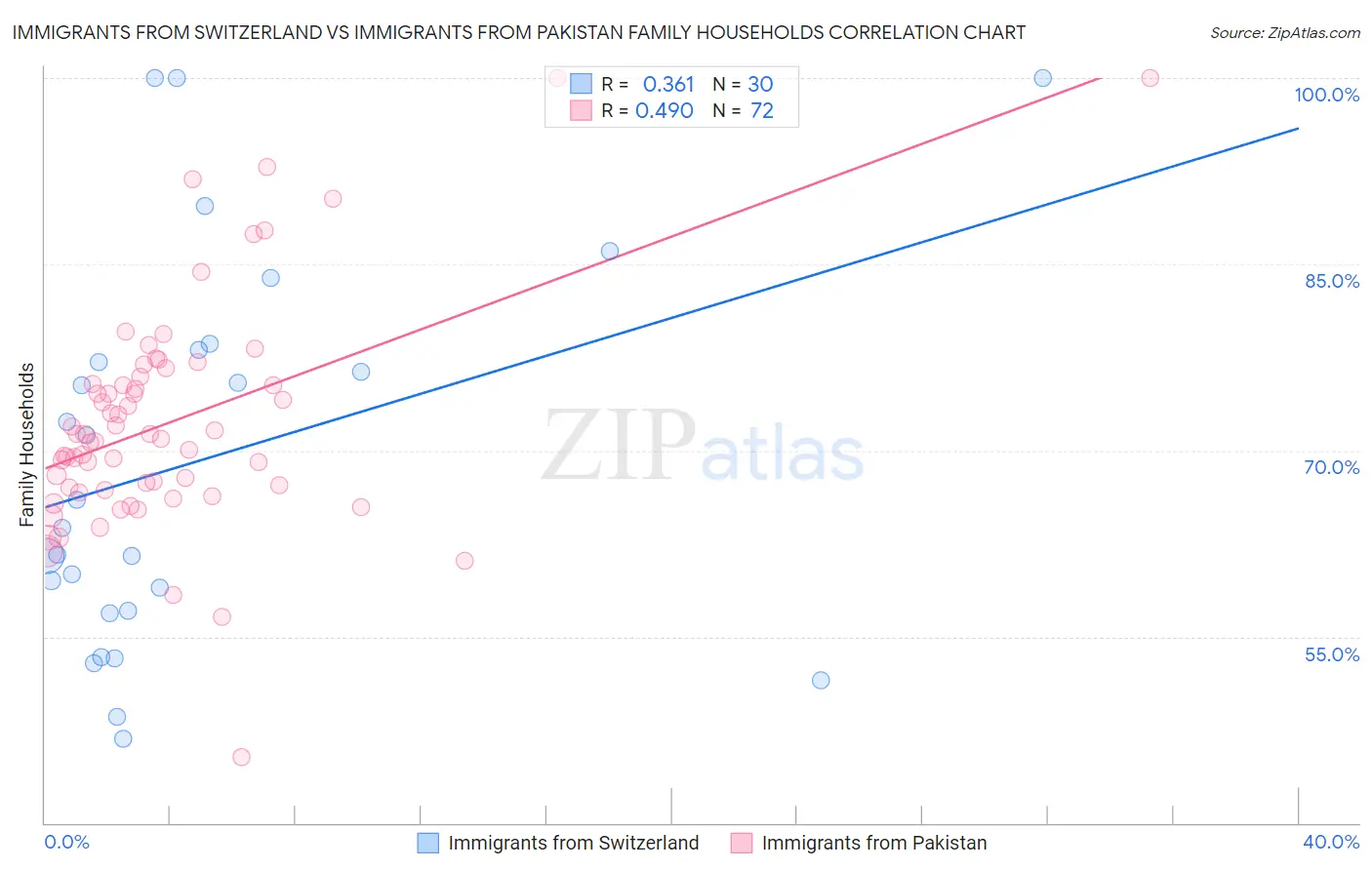 Immigrants from Switzerland vs Immigrants from Pakistan Family Households