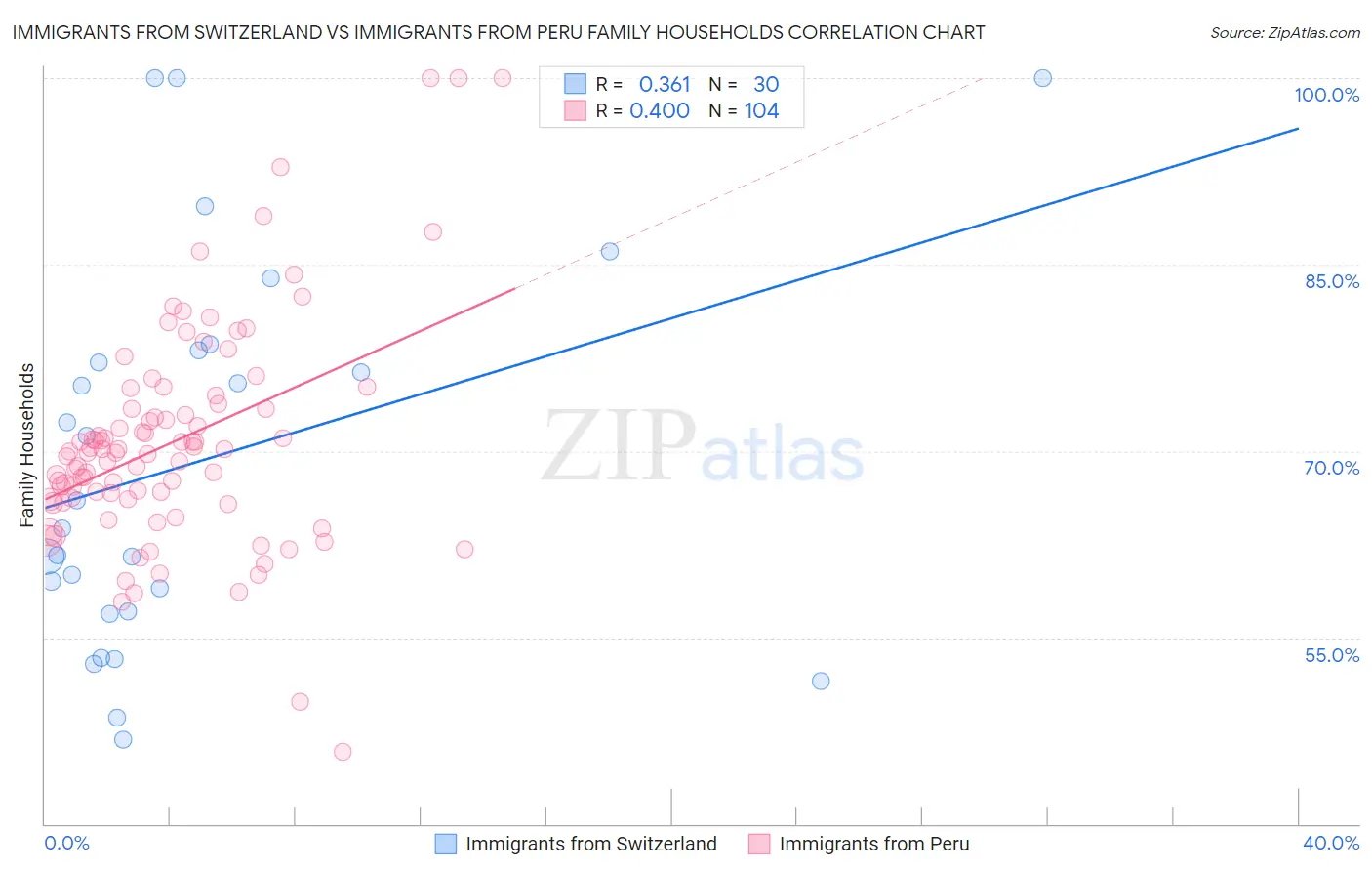 Immigrants from Switzerland vs Immigrants from Peru Family Households