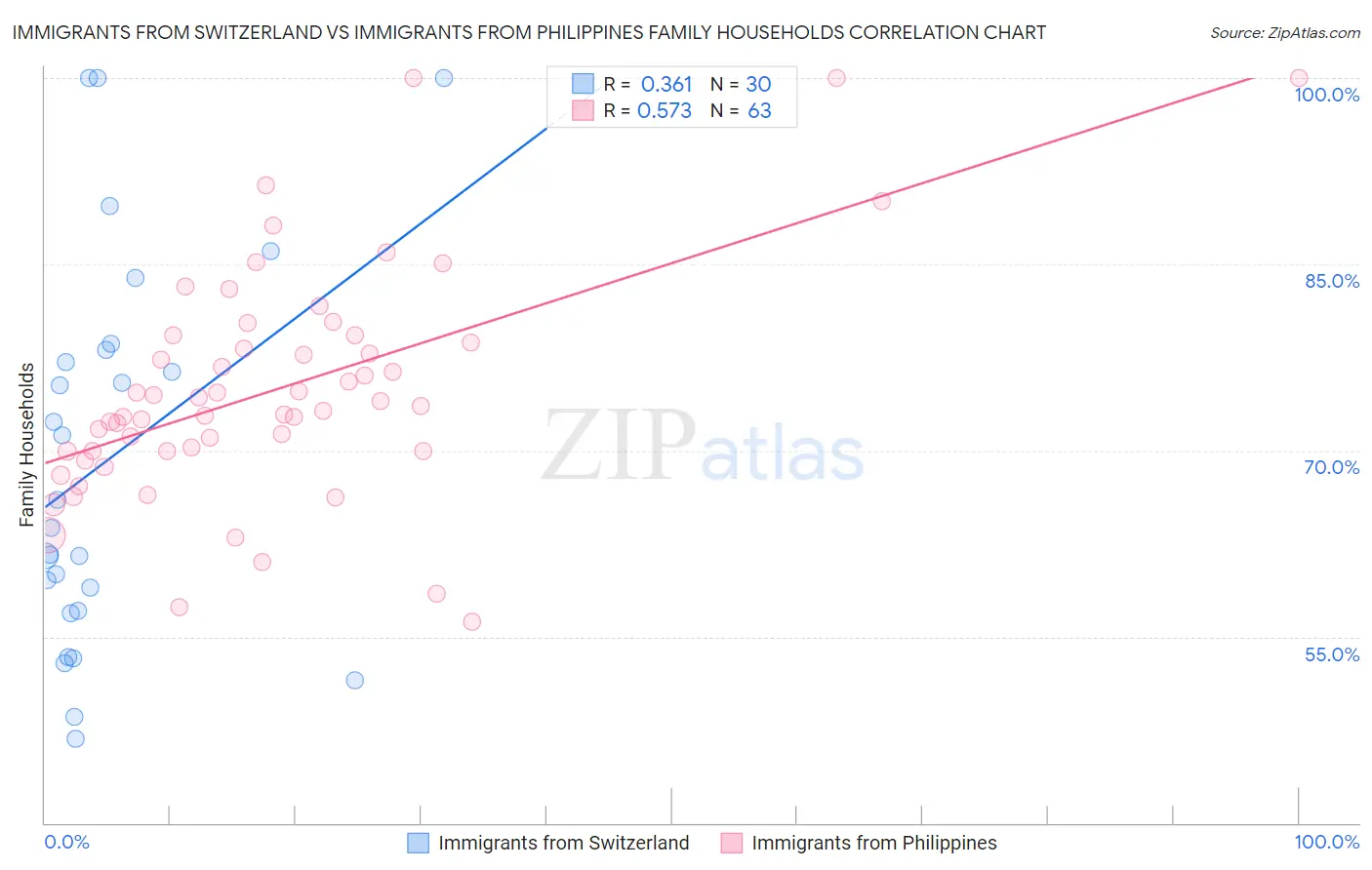 Immigrants from Switzerland vs Immigrants from Philippines Family Households