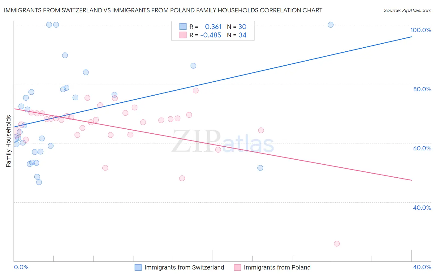 Immigrants from Switzerland vs Immigrants from Poland Family Households