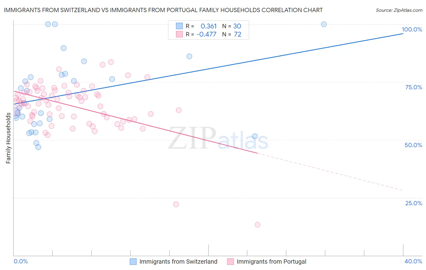 Immigrants from Switzerland vs Immigrants from Portugal Family Households