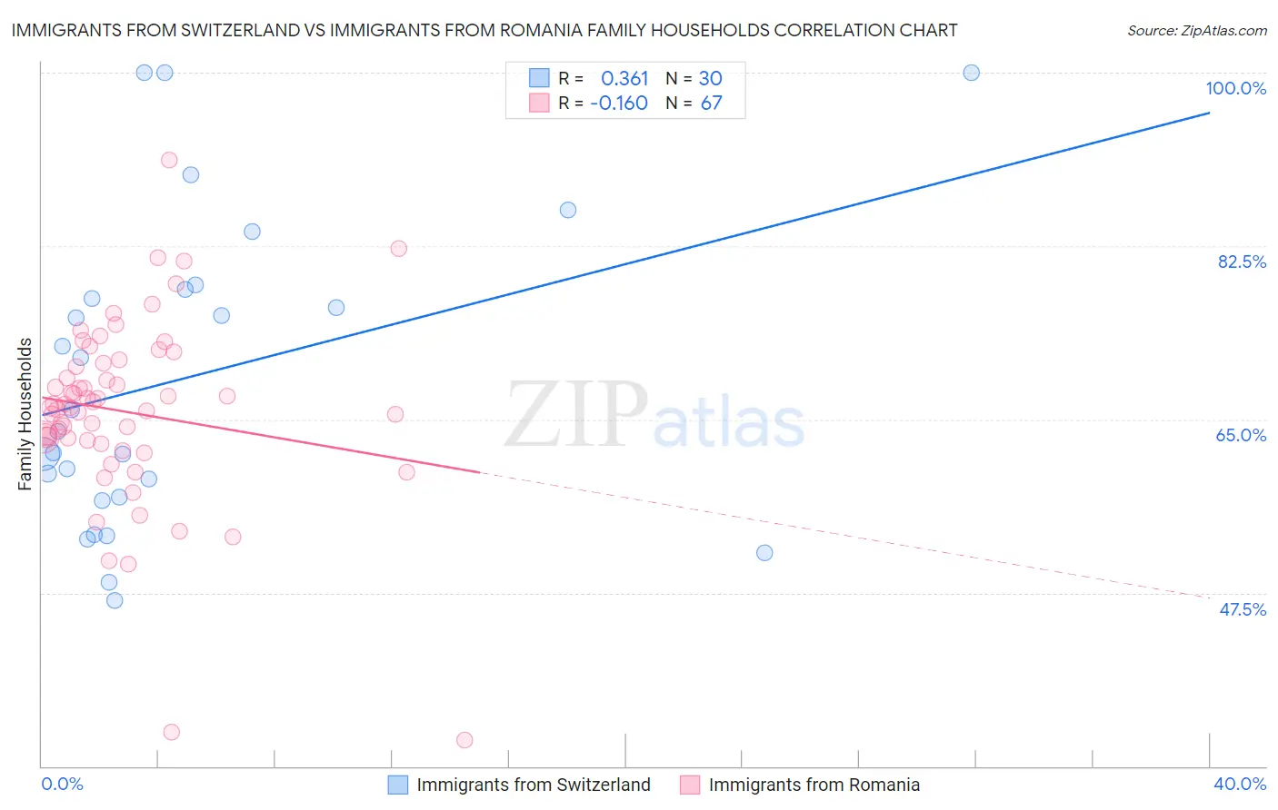 Immigrants from Switzerland vs Immigrants from Romania Family Households