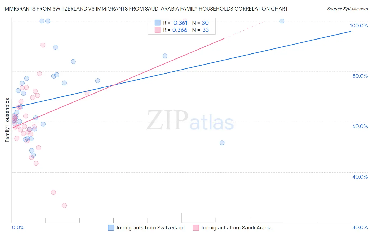 Immigrants from Switzerland vs Immigrants from Saudi Arabia Family Households