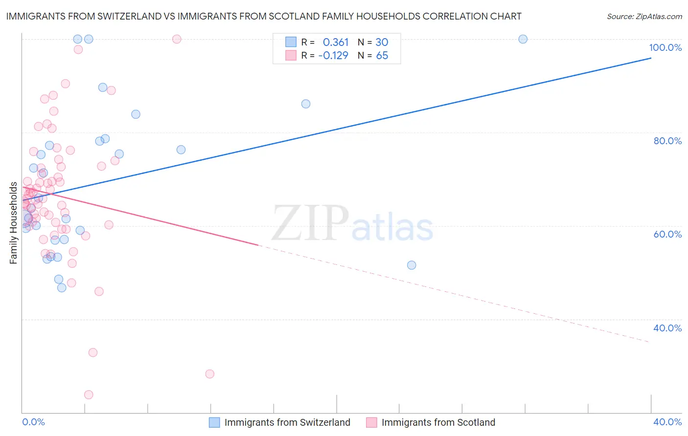 Immigrants from Switzerland vs Immigrants from Scotland Family Households