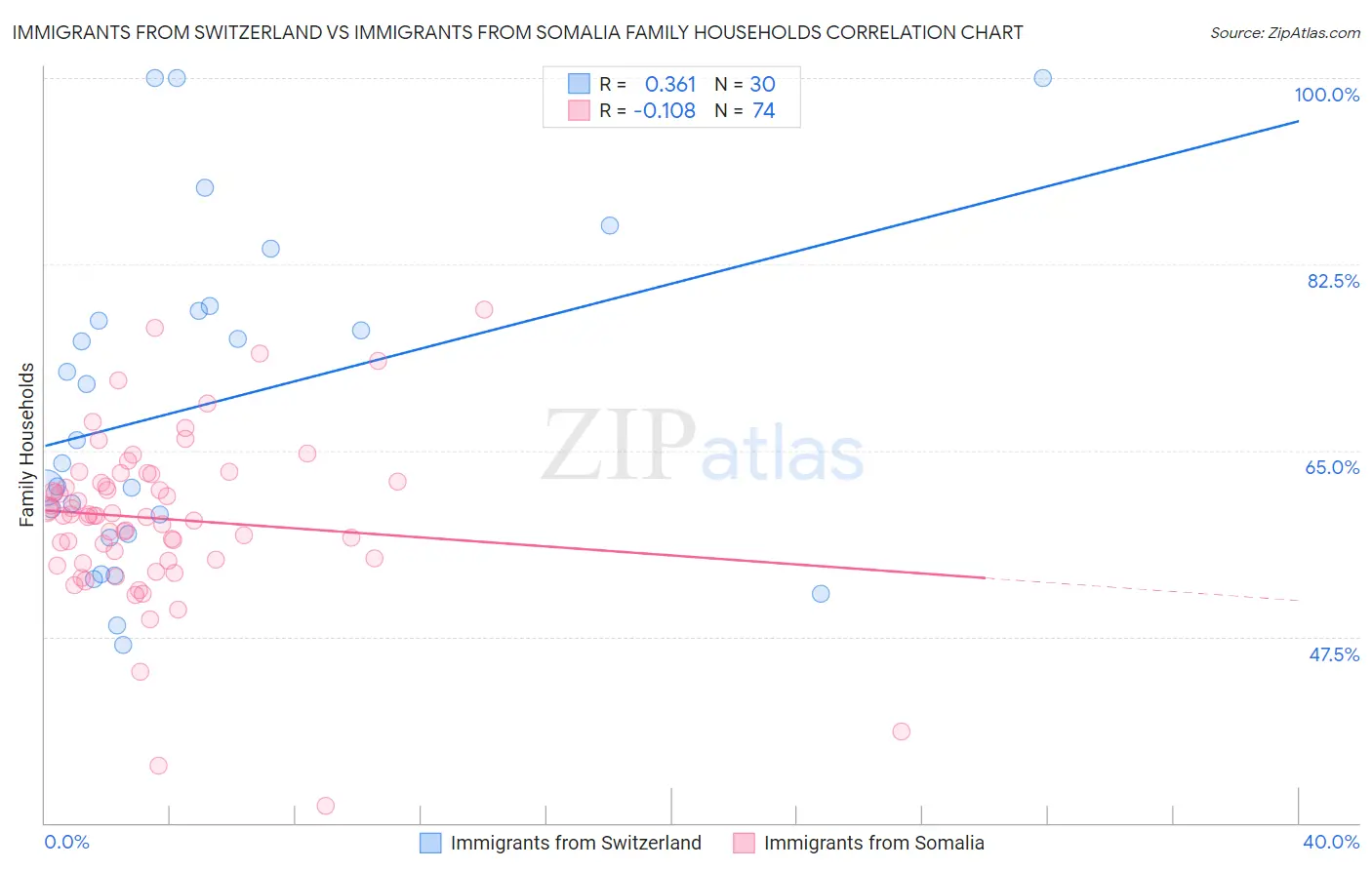 Immigrants from Switzerland vs Immigrants from Somalia Family Households