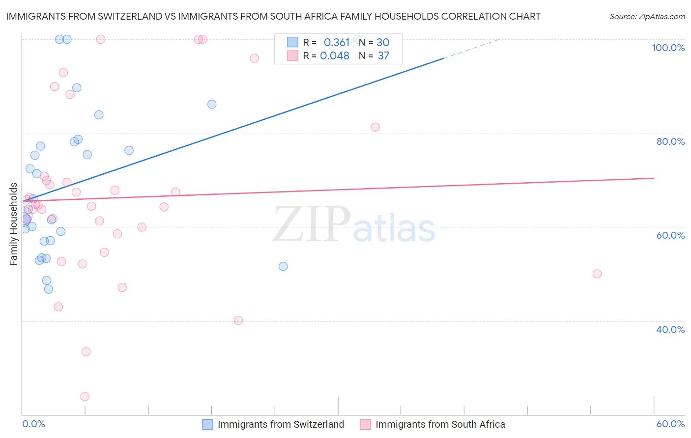 Immigrants from Switzerland vs Immigrants from South Africa Family Households