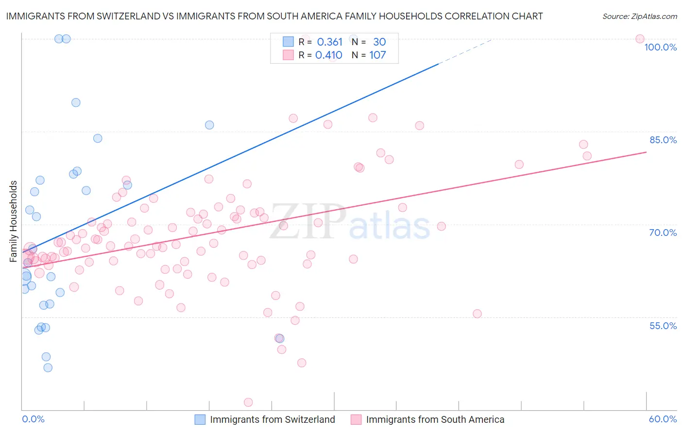 Immigrants from Switzerland vs Immigrants from South America Family Households