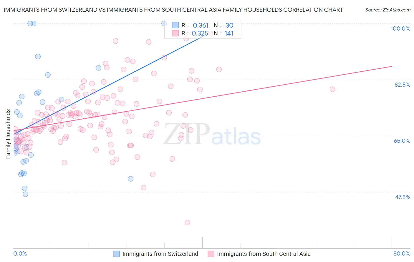 Immigrants from Switzerland vs Immigrants from South Central Asia Family Households