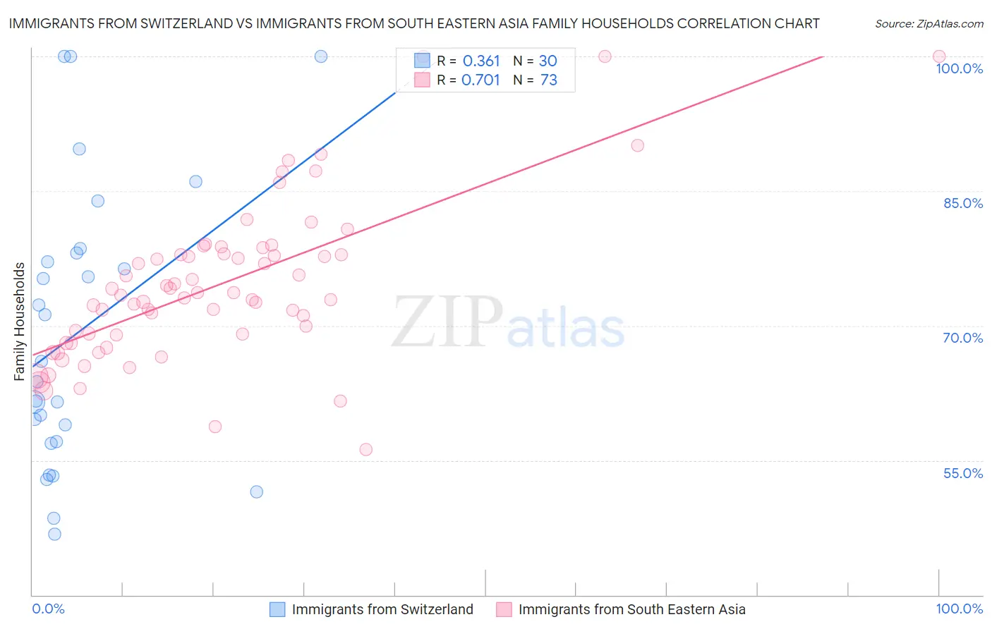 Immigrants from Switzerland vs Immigrants from South Eastern Asia Family Households