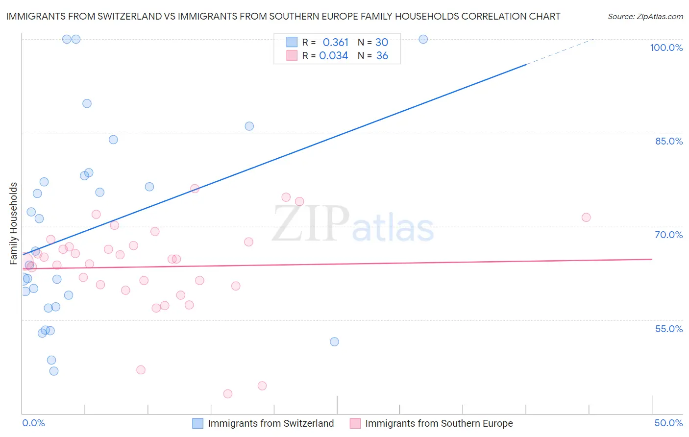 Immigrants from Switzerland vs Immigrants from Southern Europe Family Households