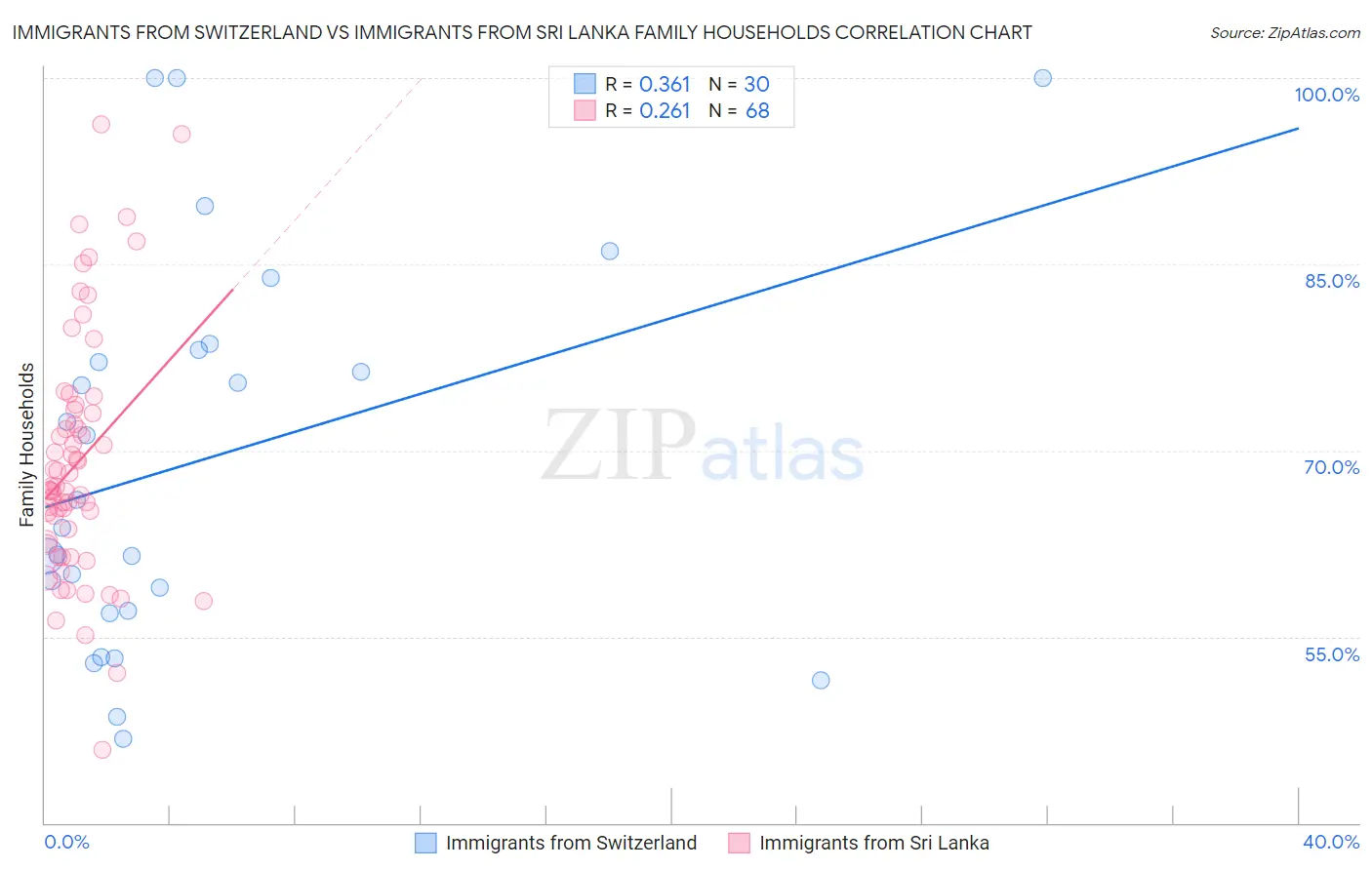 Immigrants from Switzerland vs Immigrants from Sri Lanka Family Households